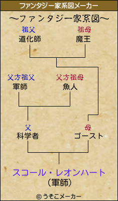 スコール・レオンハートのファンタジー家系図メーカー結果