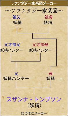 スザンナ・トンプソンのファンタジー家系図メーカー結果