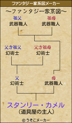 スタンリー・カメルのファンタジー家系図メーカー結果