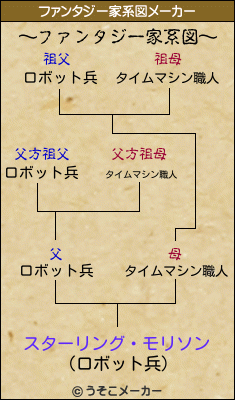 スターリング・モリソンのファンタジー家系図メーカー結果