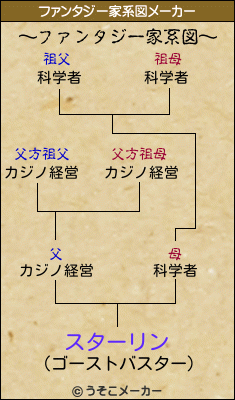 スターリンのファンタジー家系図メーカー結果