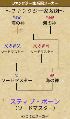 スティブ・ボーンのファンタジー家系図メーカー結果