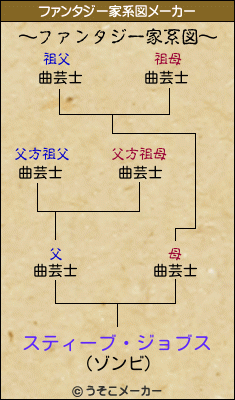 スティーブ・ジョブスのファンタジー家系図メーカー結果