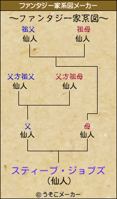 スティーブ・ジョブズのファンタジー家系図メーカー結果