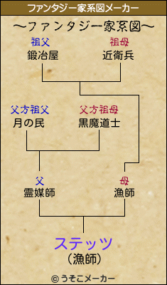ステッツのファンタジー家系図メーカー結果