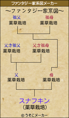 スナフキンのファンタジー家系図メーカー結果