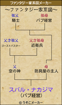 スバル・ナカジマのファンタジー家系図メーカー結果