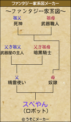 スベやんのファンタジー家系図メーカー結果