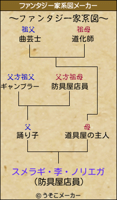 スメラギ・李・ノリエガのファンタジー家系図メーカー結果