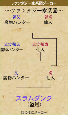 スラムダンクのファンタジー家系図メーカー結果