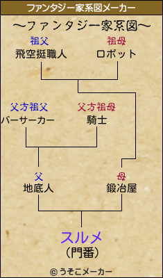 スルメのファンタジー家系図メーカー結果