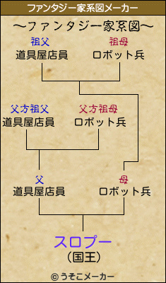 スロプーのファンタジー家系図メーカー結果