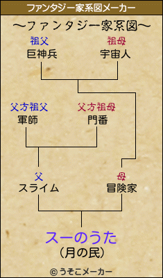 スーのうたのファンタジー家系図メーカー結果