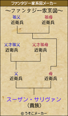 スーザン・サリヴァンのファンタジー家系図メーカー結果