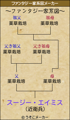 スージー・エイミスのファンタジー家系図メーカー結果