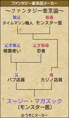 スージー・マガズックのファンタジー家系図メーカー結果