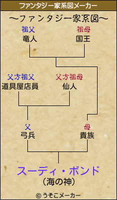 スーディ・ボンドのファンタジー家系図メーカー結果