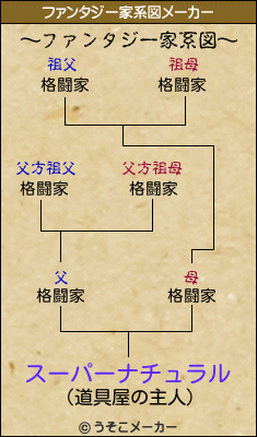 スーパーナチュラルのファンタジー家系図メーカー結果