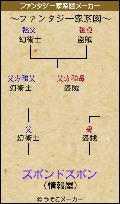 ズボンドズボンのファンタジー家系図メーカー結果