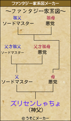 ズリセンしゃちょのファンタジー家系図メーカー結果
