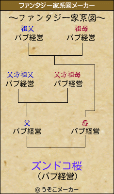 ズンドコ桜のファンタジー家系図メーカー結果