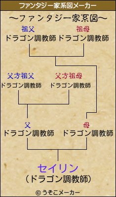 セイリンのファンタジー家系図メーカー結果