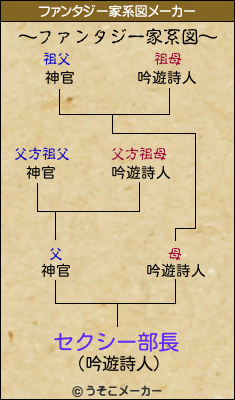 セクシー部長のファンタジー家系図メーカー結果