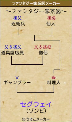 セグウェイのファンタジー家系図メーカー結果