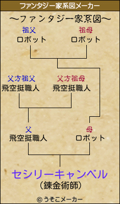 セシリーキャンベルのファンタジー家系図メーカー結果