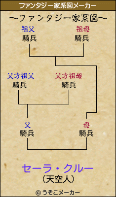 セーラ・クルーのファンタジー家系図メーカー結果