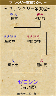 ゼロシンのファンタジー家系図メーカー結果