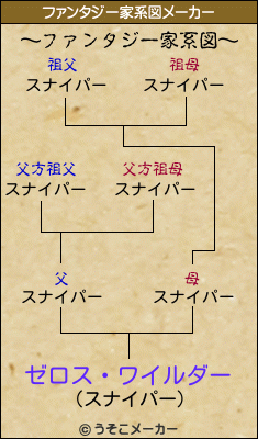 ゼロス・ワイルダーのファンタジー家系図メーカー結果