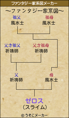 ゼロスのファンタジー家系図メーカー結果