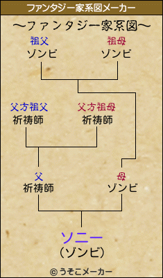 ソニーのファンタジー家系図メーカー結果