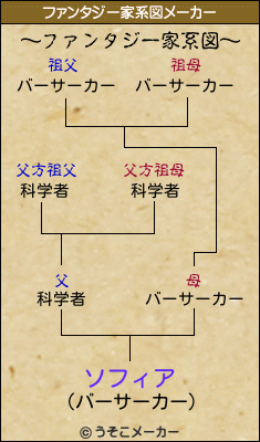 ソフィアのファンタジー家系図メーカー結果