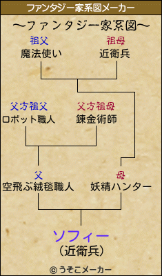 ソフィーのファンタジー家系図メーカー結果