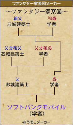 ソフトバンクモバイルのファンタジー家系図メーカー結果