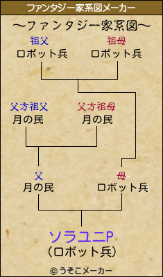 ソラユニPのファンタジー家系図メーカー結果