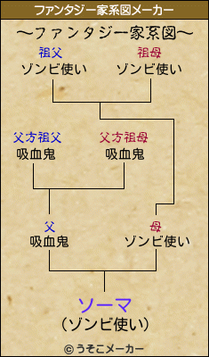 ソーマのファンタジー家系図メーカー結果