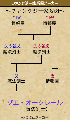 ゾエ・オークレールのファンタジー家系図メーカー結果