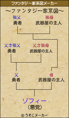 ゾフィーのファンタジー家系図メーカー結果