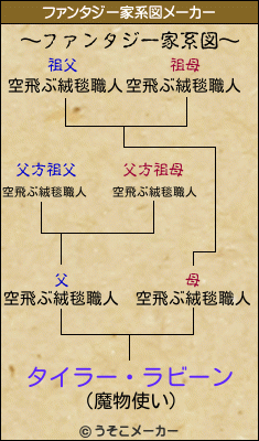タイラー・ラビーンのファンタジー家系図メーカー結果