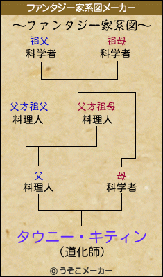 タウニー・キティンのファンタジー家系図メーカー結果