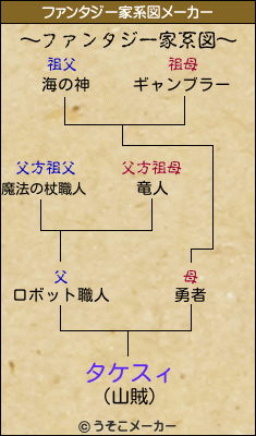 タケスィのファンタジー家系図メーカー結果