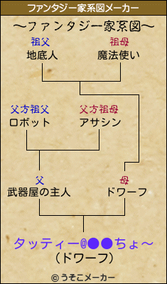 タッティー@●●ちょ〜のファンタジー家系図メーカー結果