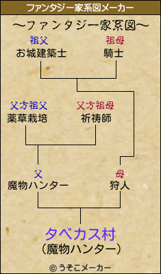 タベカス村のファンタジー家系図メーカー結果