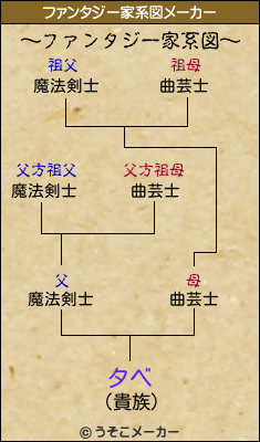 タベのファンタジー家系図メーカー結果