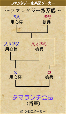 タマランチ会長のファンタジー家系図メーカー結果