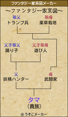 タマのファンタジー家系図メーカー結果