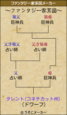 タレント(コネチカット州)のファンタジー家系図メーカー結果